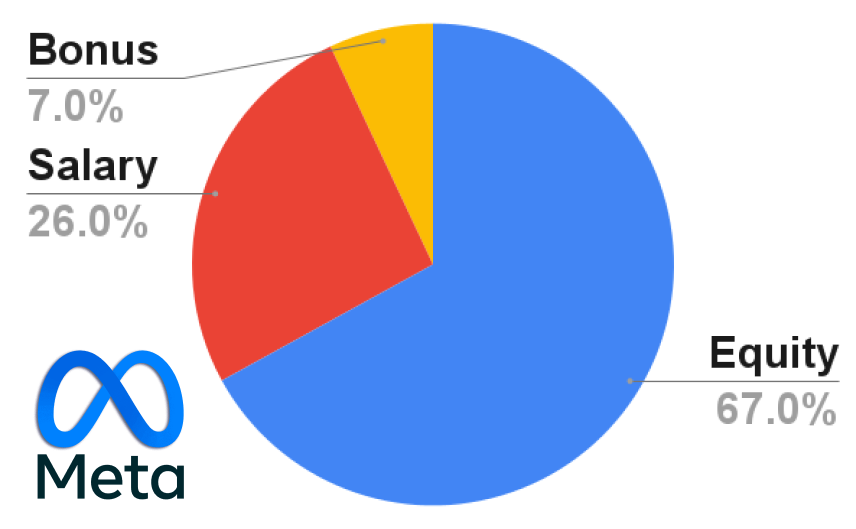 How I Received $800,000 Compensation as a Meta Staff Engineer